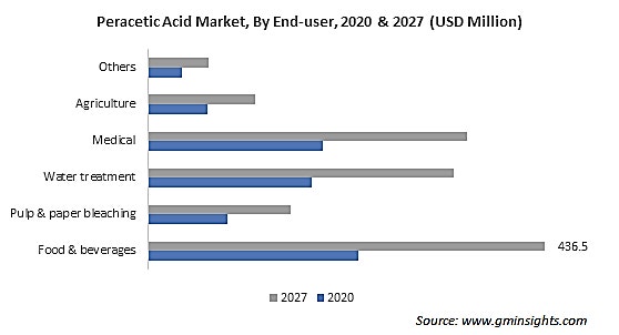2020 & 2027 Paracetic Acid Market Chart