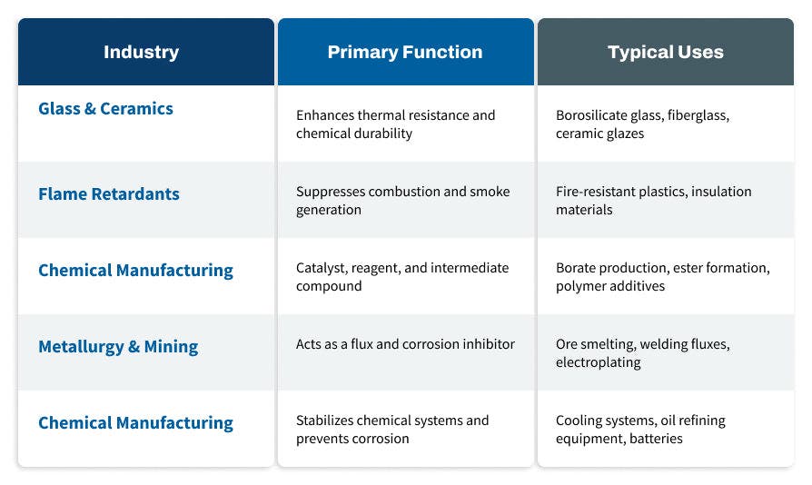 Draft Boric Acid Uses Table.jpg__PID:9a251228-7491-487c-aeee-d4b0e56979a3